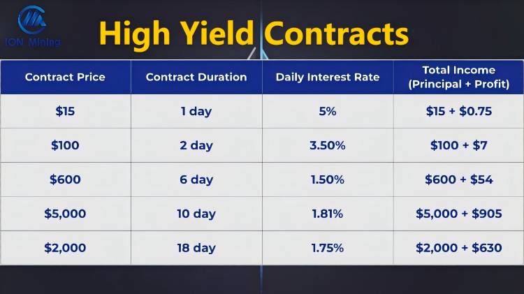 Yield contracts